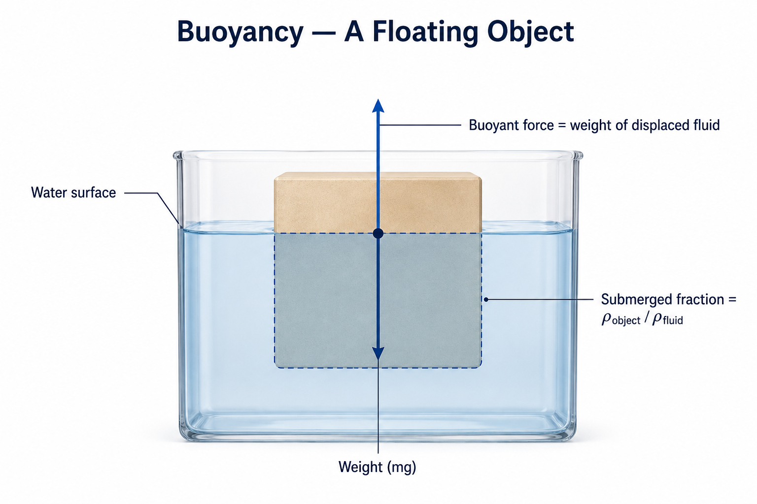A block floating in water with part above the surface; an upward buoyant-force arrow equal in length to the downward weight arrow, and the submerged fraction labeled as the ratio of the object's density to the fluid's density.