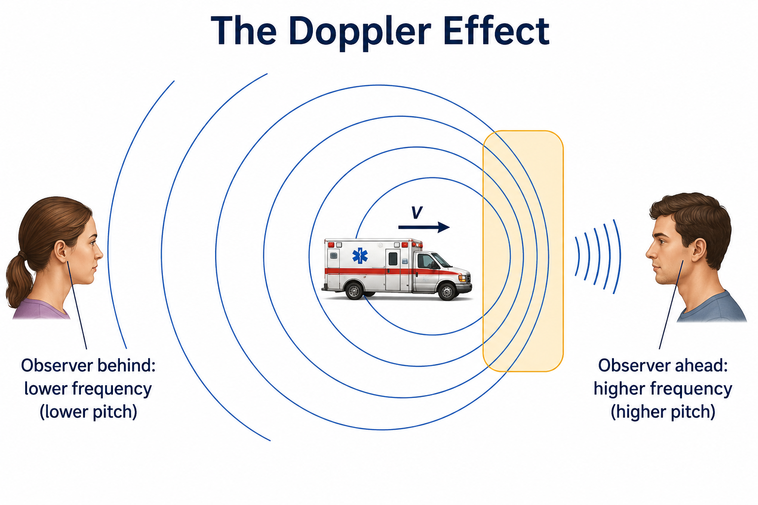 A sound source moving to the right emits circular wavefronts that bunch together ahead of it and spread apart behind it; the observer ahead hears a higher frequency (higher pitch) and the observer behind hears a lower frequency.