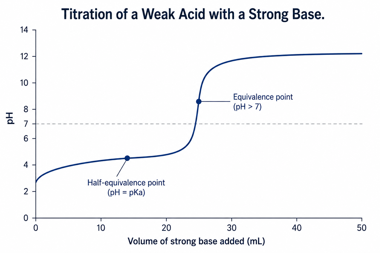 A weak-acid-with-strong-base titration curve plotting pH against volume of base added: a buffering plateau at the half-equivalence point where pH = pKa, then a steep rise through the equivalence point located above pH 7, leveling off near pH 12.