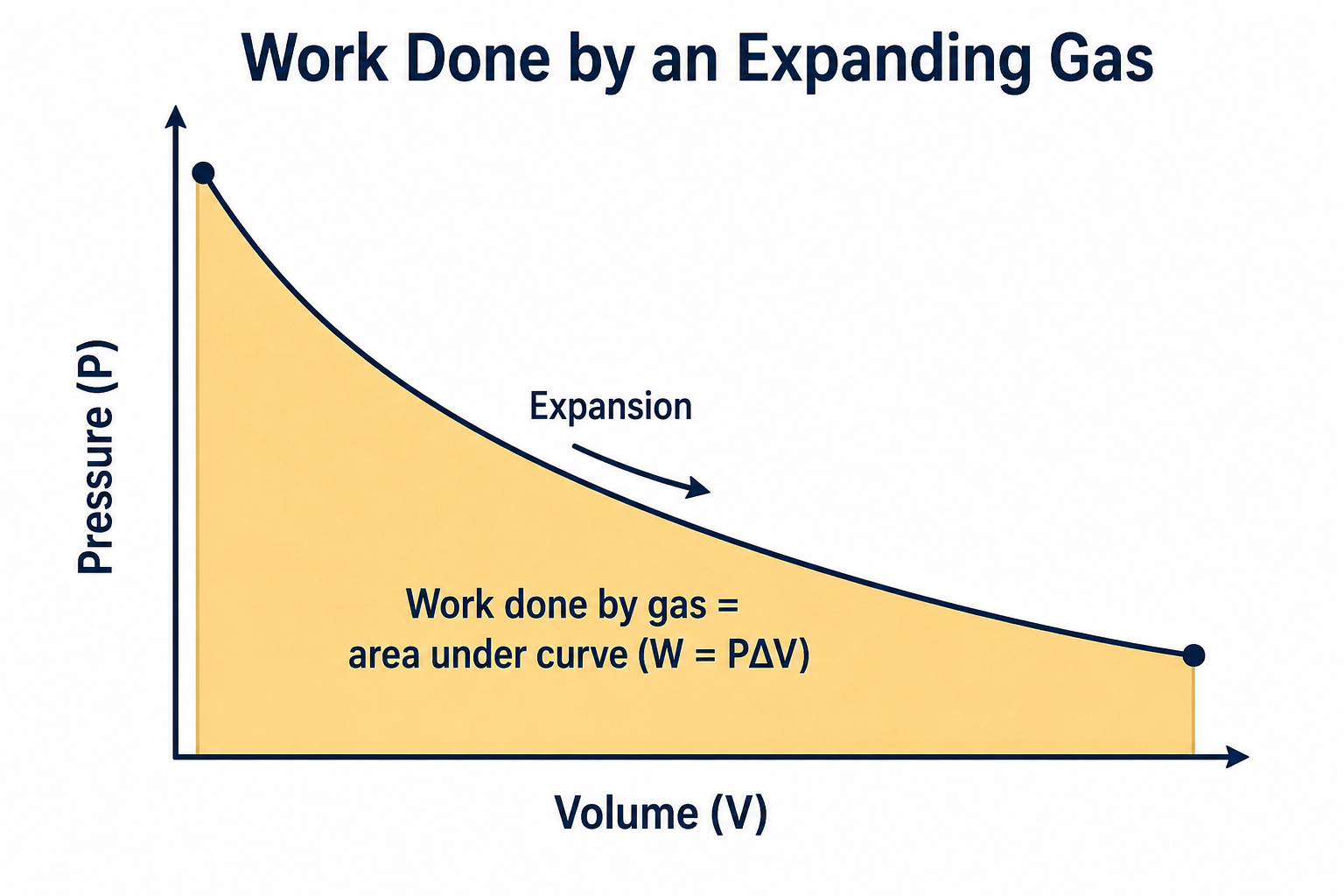 A pressure–volume diagram with a curve falling from high pressure / low volume to low pressure / high volume as a gas expands; the area under the curve is shaded and labeled as the work done by the gas (W = PΔV).